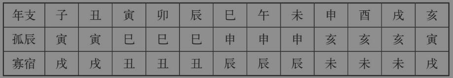 神煞大全:33类神煞简介