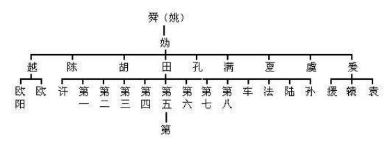 华夏姓氏三大分支表：你是炎黄子孙，还是蚩尤后裔？此图一目了然