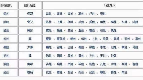 华夏姓氏三大分支表：你是炎黄子孙，还是蚩尤后裔？此图一目了然