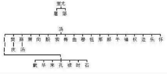 华夏姓氏三大分支表：你是炎黄子孙，还是蚩尤后裔？此图一目了然