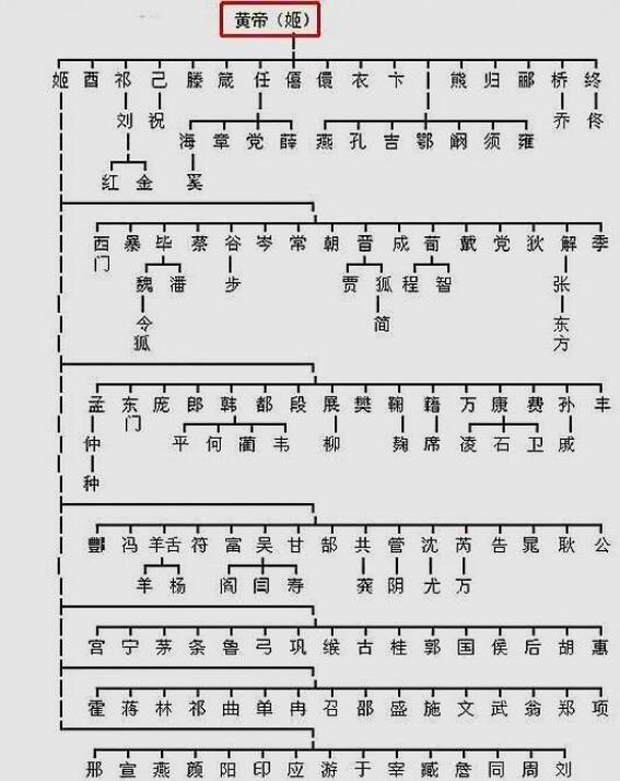 华夏姓氏三大分支表：你是炎黄子孙，还是蚩尤后裔？此图一目了然