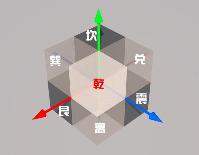 八卦为啥是八卦，而不是七卦或者九卦？