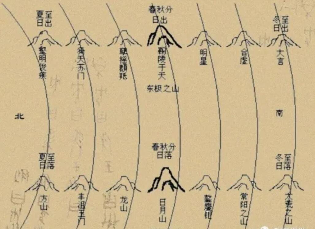七衡六间，山海经，太阳出入之山