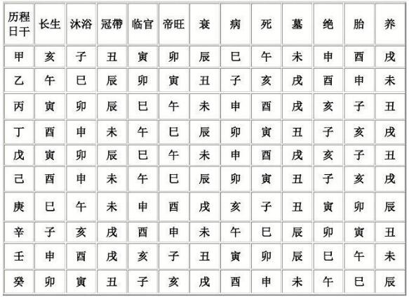 正缘桃花!十二长生