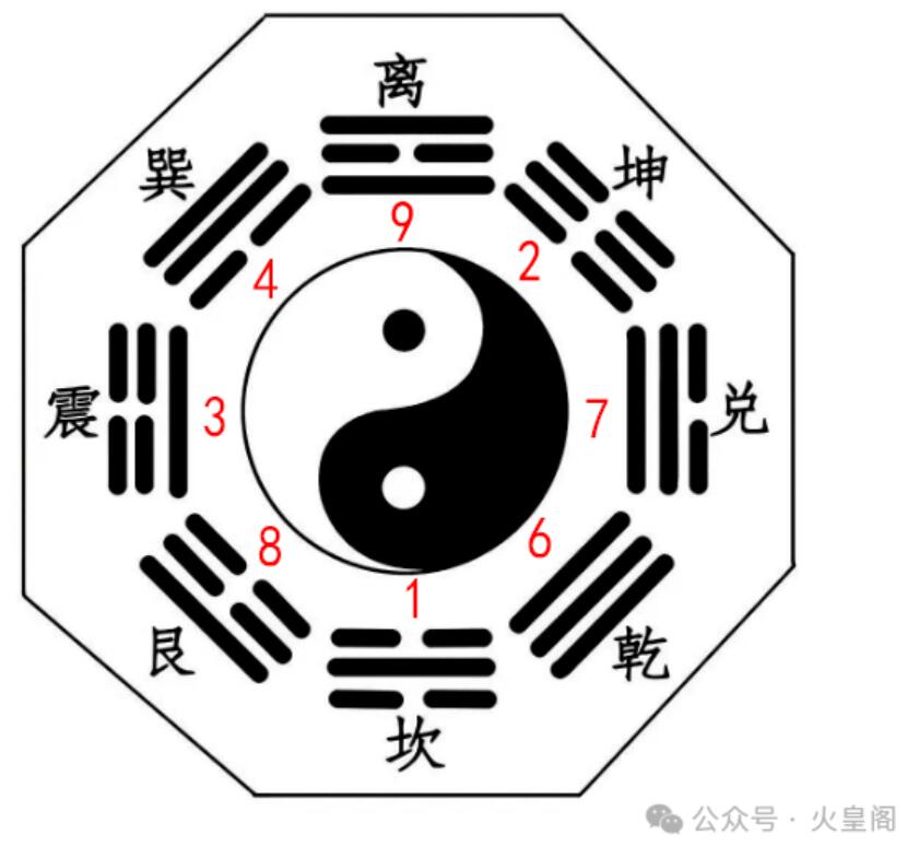 先天八卦与后天八卦,后天八卦排序之谜