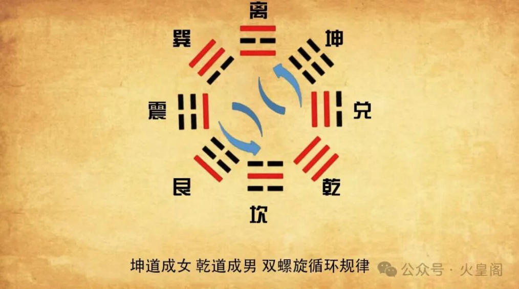 先天八卦与后天八卦,后天八卦排序之谜