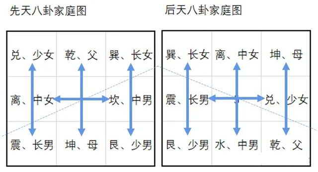先后天八卦家庭图