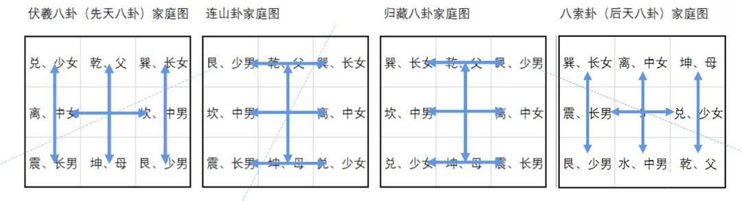 先后天八卦家庭图