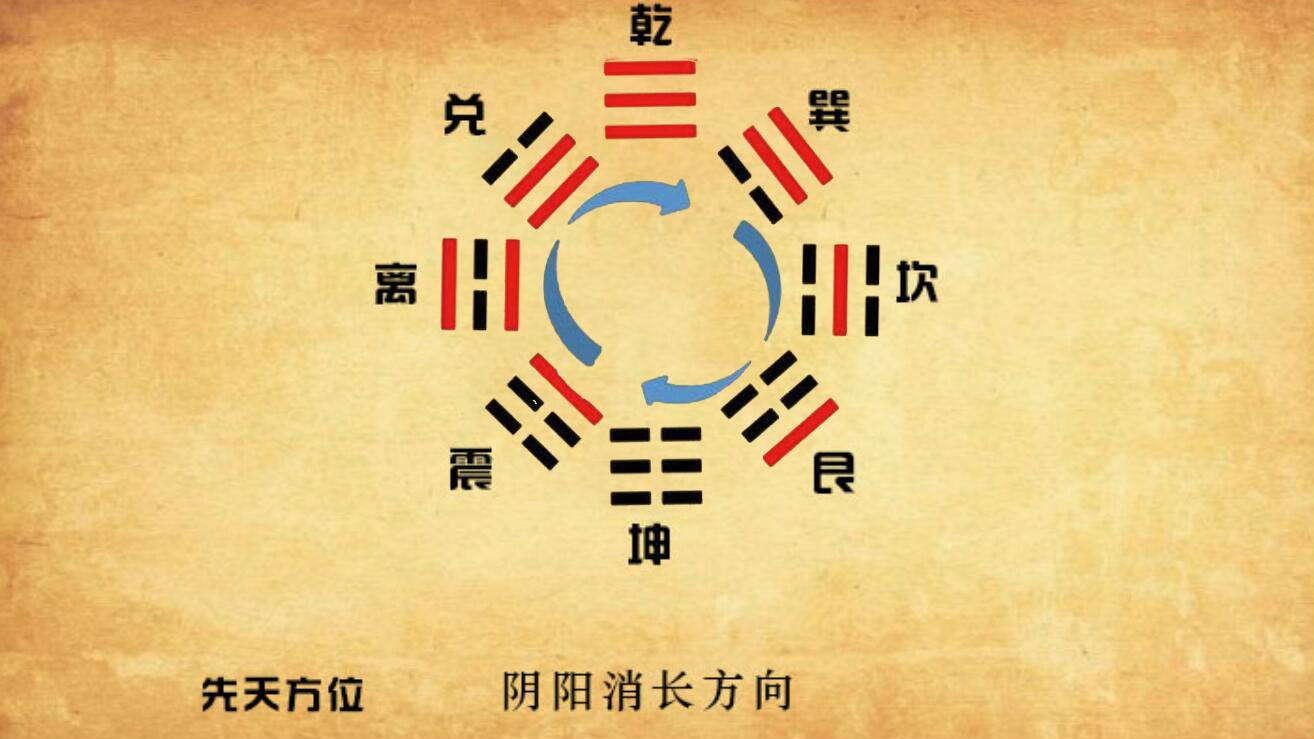 先天八卦与后天八卦