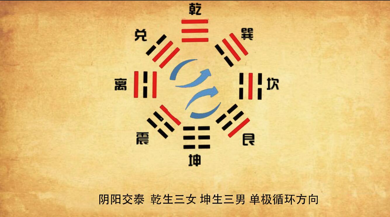 先天八卦后天八卦